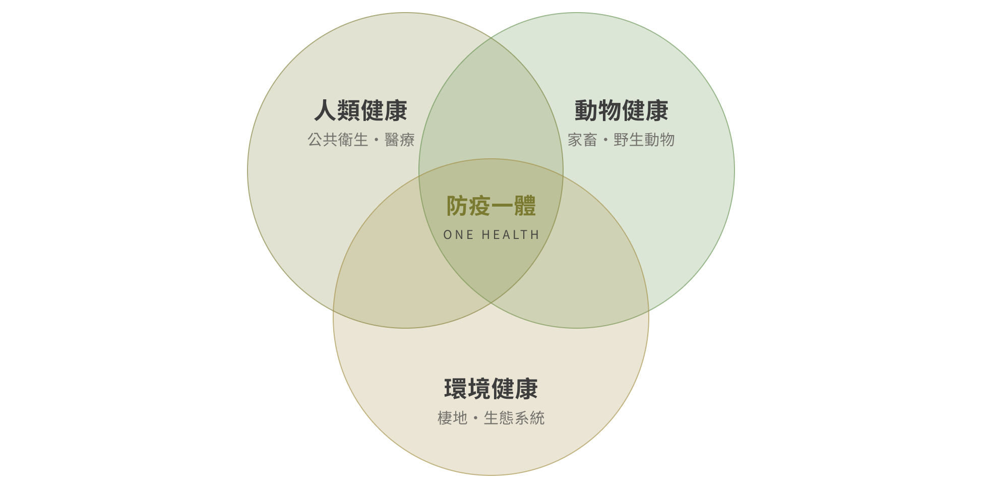 防疫一體概念圖:人類、動物與環境健康之三方交集